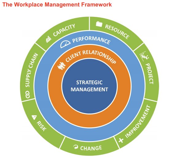 IFMA's tweet photo. Leveraging property to achieve business objectives is increasingly important to strategic #facilitymanagement. Browse #RealEstate and #PropertyManagement articles, research, podcasts &amp; presentations featured this month on our Knowledge Library: https://t.co/er0WPdBDAT https://t.co/mYRbVeKSPi
