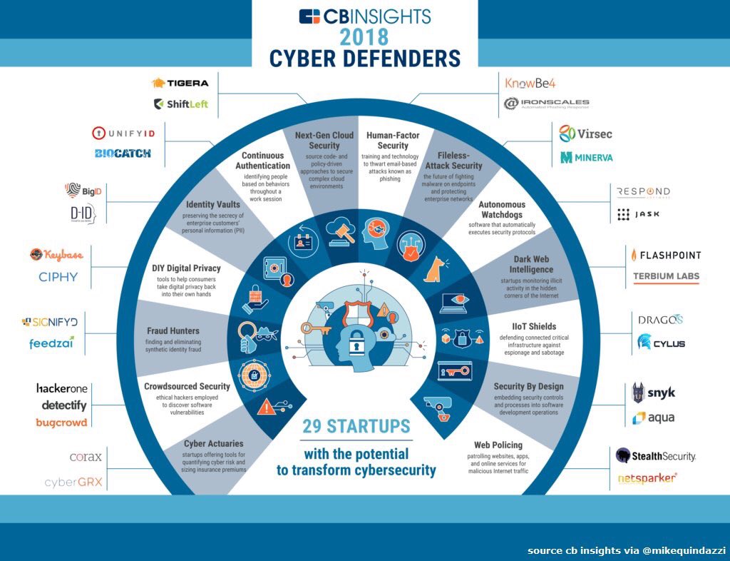 mepham's tweet photo. 29 #startups working on #cybersecurity 
@CBinsights via @MikeQuindazzi 

#cyberattacks #ransomware #cybercrime #malware #ai #iot #Infographic https://t.co/fsRPJkvwQW https://t.co/WF2yfG9sBf