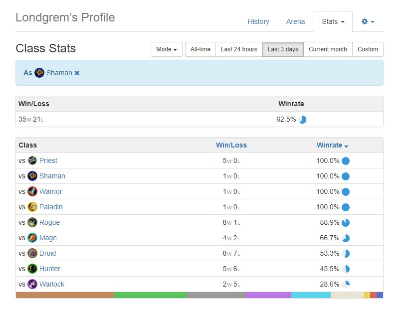 Got #6 EU with my shudderwock shaman

code: AAECAfe5Agr5A9PFAsnHApziAqvnAt/pAsPqAqfuAvbwAu/3AgqBBPUE/gX/BbIG+wzHwQKbywLz5wLv8QIA