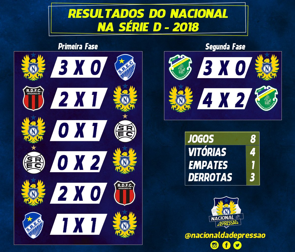 E com isso, chega ao fim a série D - 2018 pro <a href="/NacionalFC1913/">Nacional Futebol Clube</a>