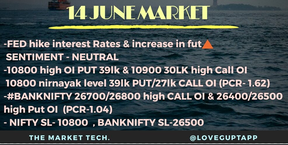 Love Gupta (@loveguptapp) on Twitter photo #14JUNE_MARKET
#FED hikes INTEREST RATES 🔺
#WORLDMARKET down🔻
SENTIMENT- NEUTRAL
PCR- 1.62⏫
#Nifty 10890/930 spprt 10800
#banknifty 26700/900 spprt 26500/400
SL- NIFTY 10780
BANKNIFTY 26500/450
<a href="/TMarketTech/">The Market Tech</a>
<a href="/CNBC_Awaaz/">CNBC-AWAAZ</a>
<a href="/ZeeBusiness/">Zee Business</a> pic.x.com/be3JjlB0Ye #14JUNE_MARKET
#FED hikes INTEREST RATES 🔺
#WORLDMARKET down🔻
SENTIMENT- NEUTRAL
PCR- 1.62⏫
#Nifty 10890/930 spprt 10800
#banknifty 26700/900 spprt 26500/400
SL- NIFTY 10780
BANKNIFTY 26500/450
<a href="/TMarketTech/">The Market Tech</a>
<a href="/CNBC_Awaaz/">CNBC-AWAAZ</a>
<a href="/ZeeBusiness/">Zee Business</a> pic.x.com/be3JjlB0Ye