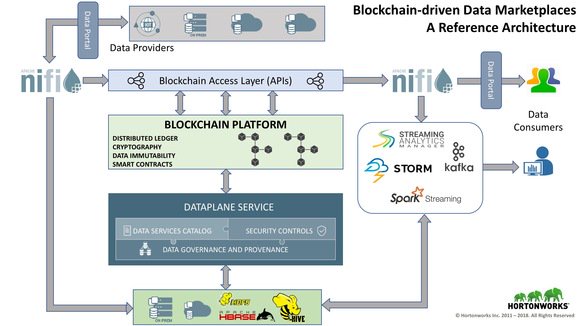 #Blockchain driven data marketplaces - a reference architecture and insights into the key components via @AppInt4All bit.ly/2JCXknF