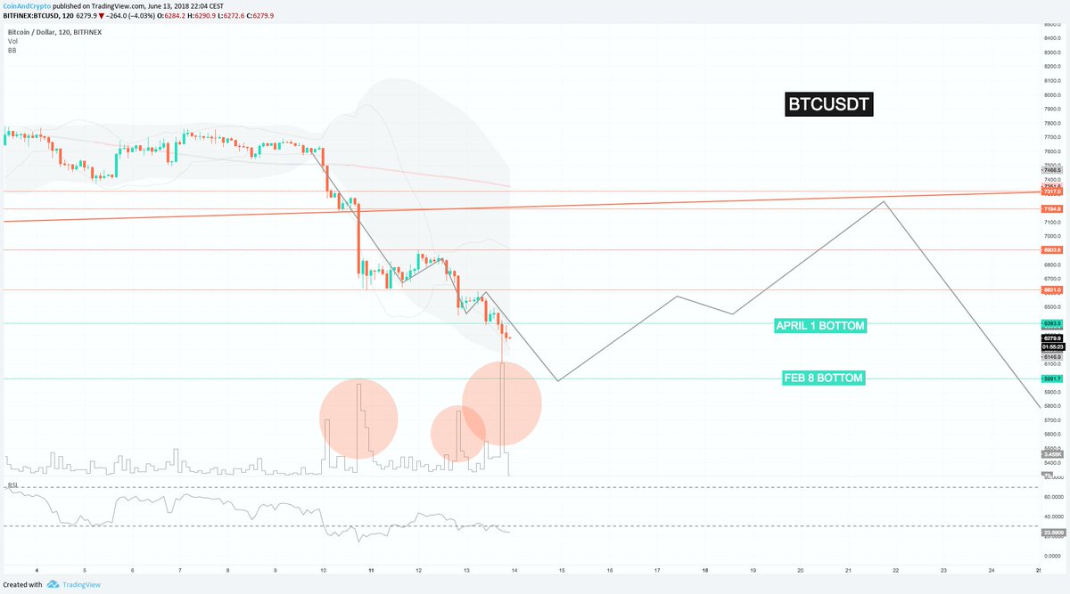 Our updated forecast for BTC. Stay tuned to C&amp;C. We will alert our channel about reversal patterns and where to open a position. #BTCUSD #BTC #cryptotrading