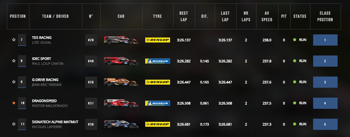 ClubF_MALDONADO's tweet photo. Pastor Maldonado P4 provisional en su clase LMP2 @Pastormaldo @DragonSpeedLLC  #VamosxMás #WEC #DrivenSMTeam #Soliq #Michelin #LeMans24 #SuperSeason 🇺🇲🇲🇽🇻🇪🇫🇷 https://t.co/YICSjTYYjP