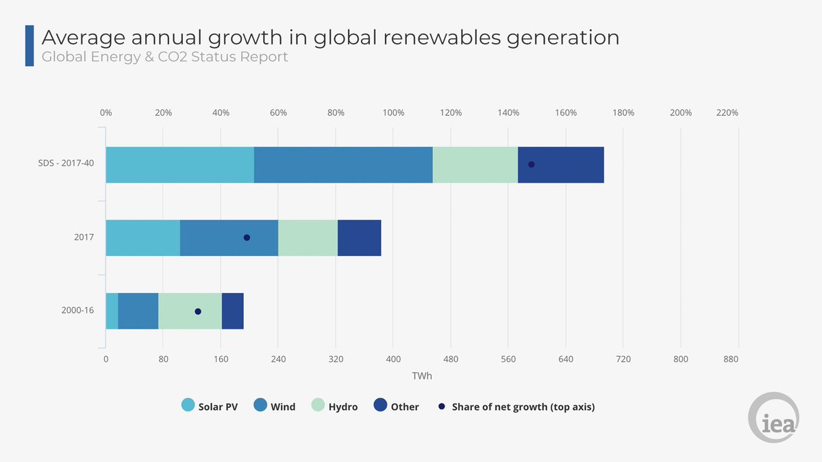 IEA's tweet photo. Renewables saw the highest rate of growth of any energy source in 2017, and now account for 25% of global electricity generation https://t.co/R8tp8eYmTs https://t.co/7m0ui9apKN