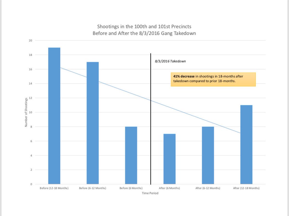 Graph showing a 41% decrease in shootings after a gang takedown in Queens