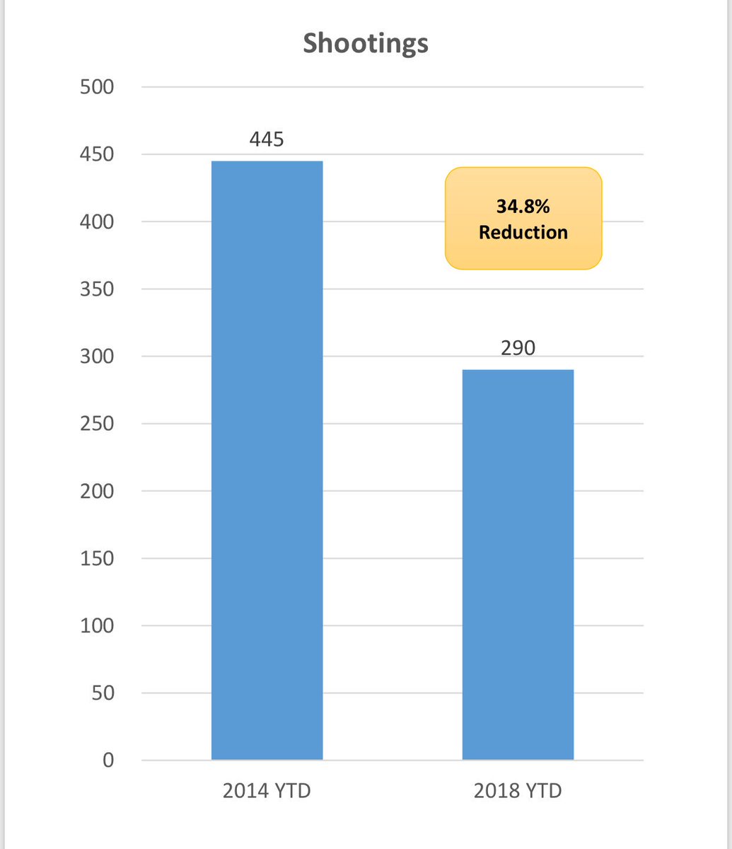 A graph showing a 34.8% reduction in shootings between 2014 YTD and 2018 YTD.