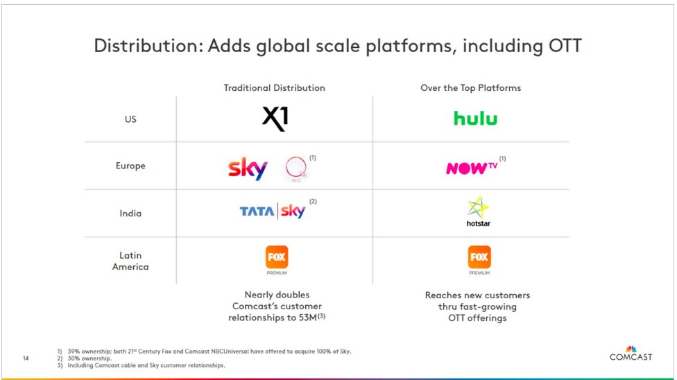 Peter Kafka On Twitter Comcast Investor Slide List Hulu As An Asset No Mention Of Fox S Regional Sports Networks Hopefully An Analyst Will Ask About This So We Can Get An On