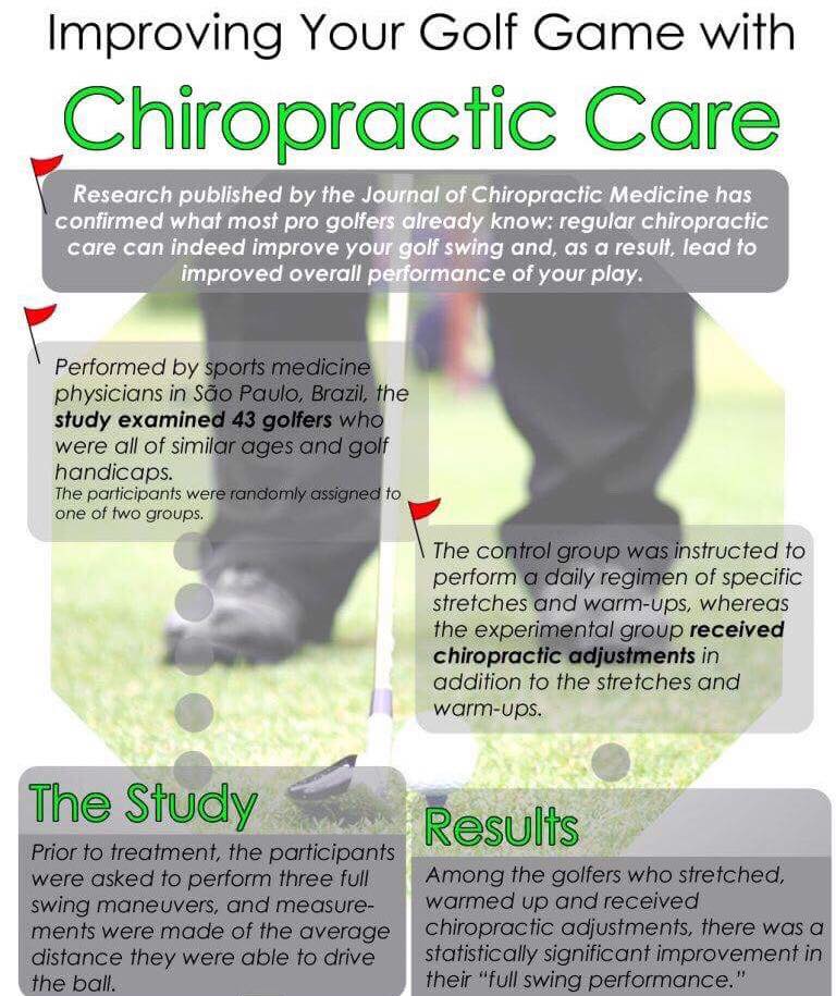 Chiropractic is great for improving your golf game! Join the Chiropractic “club” and make an appointment today! #WexfordChiropractor #Golf #ImproveGolfGame #GoChiro #GriebChiropracticClinic #ChiropracticHelps #Wellness #HealthyLifestyle #Wexford #Chiropractic #Adjustment