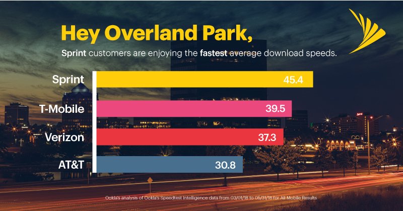 marceloclaure's tweet photo. #SprintYellow in my favorite place - at the top. Check out those average download speeds @Sprint customers are seeing in #OverlandPark #Kansas #KCOP ⚡📶 https://t.co/5d9yQjJkEn https://t.co/Q86dmxBuh2