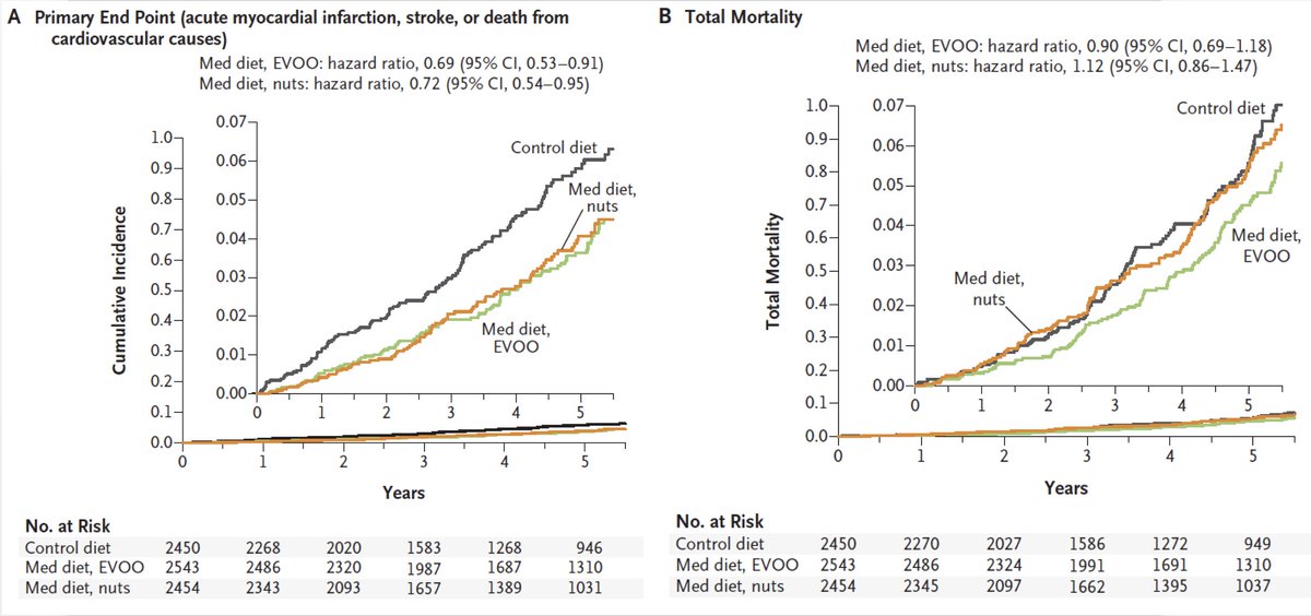 EricTopol's tweet photo. The Medterranean diet, with nuts or olive oil supplementation reduces adverse heart outcomes compared with a low fat diet
 https://t.co/81PwCIkHbJ @NEJM
40% on statins, primary prevention, high-risk patients, RCT re-analysis https://t.co/d8ZAYF2fAB