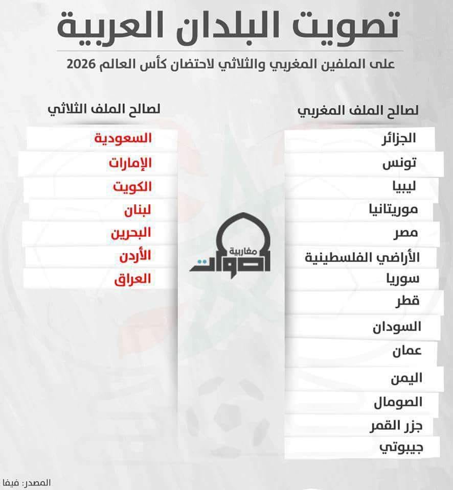 Benguennak's tweet photo. العرب خذلوا #المغرب في سباق احتضان #المونديال.. والعرب خذلوا #قطر في سباق رئاسة #اليونسكو .. والعرب خذلوا عروبتهم.. يا للعار!!
#فتّش_عن_العرب https://t.co/0xpZPlKw9w