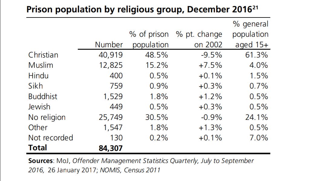 Otto English On Twitter Most Prisoners 79 In Uk Prisons Either Define Themselves As Christian Or Having No Religion As You Would Expect The Muslim Prison Population Is High In Respect Of
