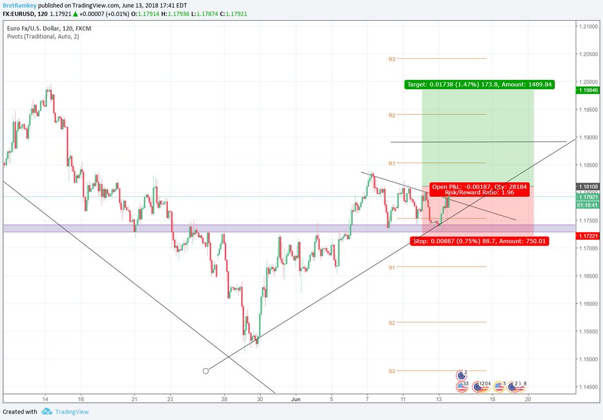 RAMKEYFX's tweet photo. Current outlook on #EURUSD
#forexmarket #freesignals #ForexTrader #FOREX https://t.co/VoH6wUfThB