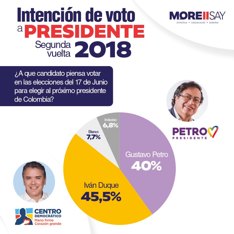 more2say_mx's tweet photo. El Centro Estratégico Latinoamericano de Geopolítica elaboró un cuarto estudio cuantitativo de opinión sobre las elecciones presidenciales de #Colombia, cuya segunda vuelta está prevista para el próximo 17 de junio. #ColombiaDecide2018 #ColombiaDecide #More2Say https://t.co/gWyoRxGYfx