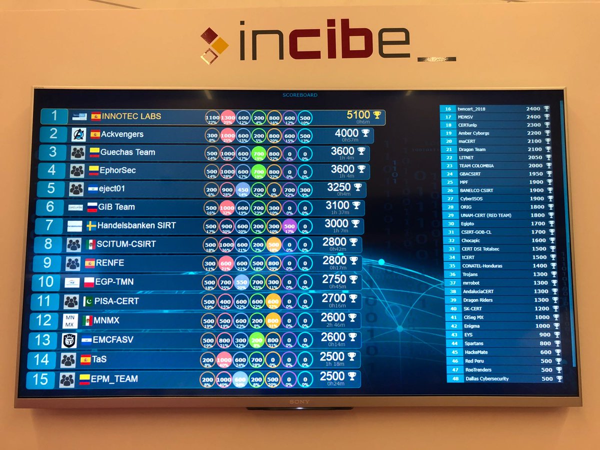 INCIBE's tweet photo. ¡Y ya tenemos resultados finales de los #CyberEx18! Muchas felicidades a los ganadores y gracias a todos los equipos que han participado este año. ¡Enhorabuena! 👏👏👏 Nos vemos en #CyberEx19 @OEA_Cyber #cnpic https://t.co/90CWGTY8I0