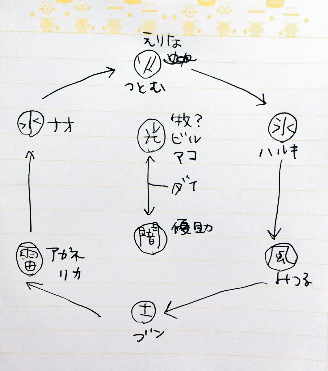 思いつきで記してみたものの「だから何だ」ってなった図 