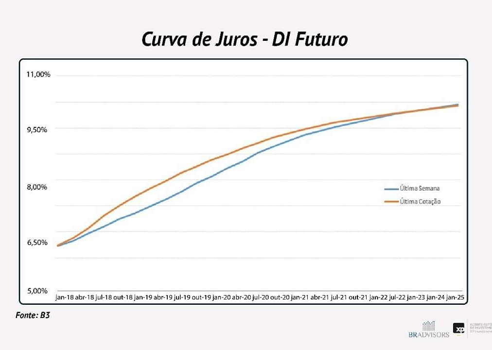 mweigt's tweet photo. Podemos ver pela movimentação da curva de juros que, com a forte alta do dólar, o mercado começou a precificar que o Banco Central pode subir o juro antes do previsto. #Compom #BCB #Juro #Dolar https://t.co/MswSBMaBxG