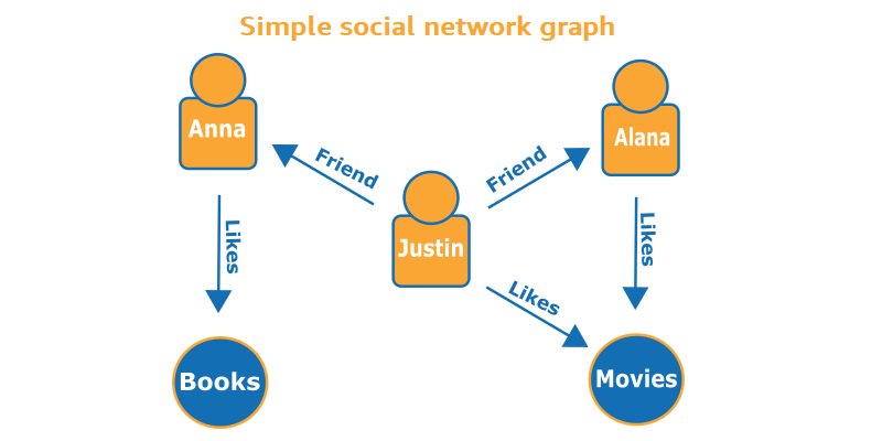 awscloud's tweet image. Start working with Amazon Neptune, a fast, reliable graph database to make it easier to build &amp;amp; run applications with highly connected datasets: amzn.to/2Jz3OYx