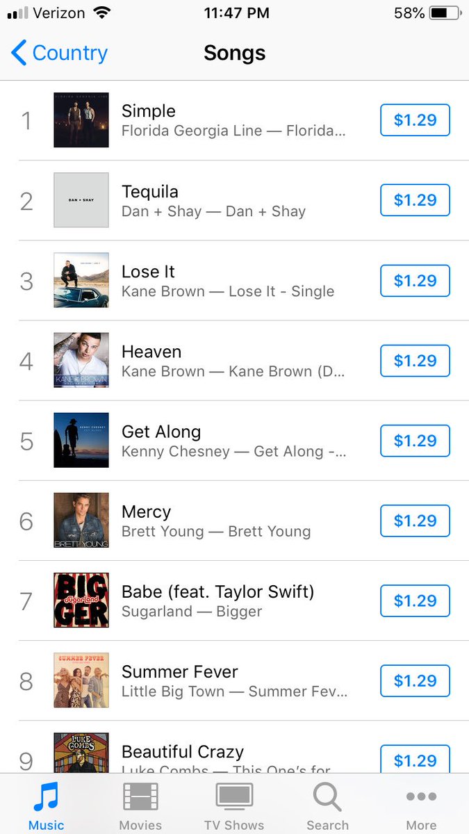 DanAndShayFan3's tweet photo. @DanAndShay #TEQUILA just moved back up to NUMBER TWO in the iTunes Country chart!!! I canโt tell you how proud this makes me!!! Iโm SO DANG PROUD!!! #TopSellingSong #LetsGetItToNumberOne ๐๐ญ๐๐๐ถ๐ฅ๐๐๐ป @dansmyers @ShayMooney https://t.co/XrpOg3HRrM