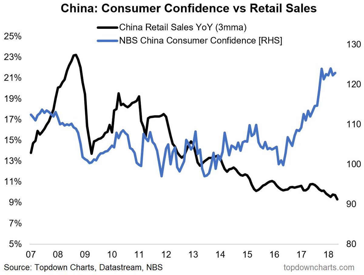 Consumer Confidence Chart