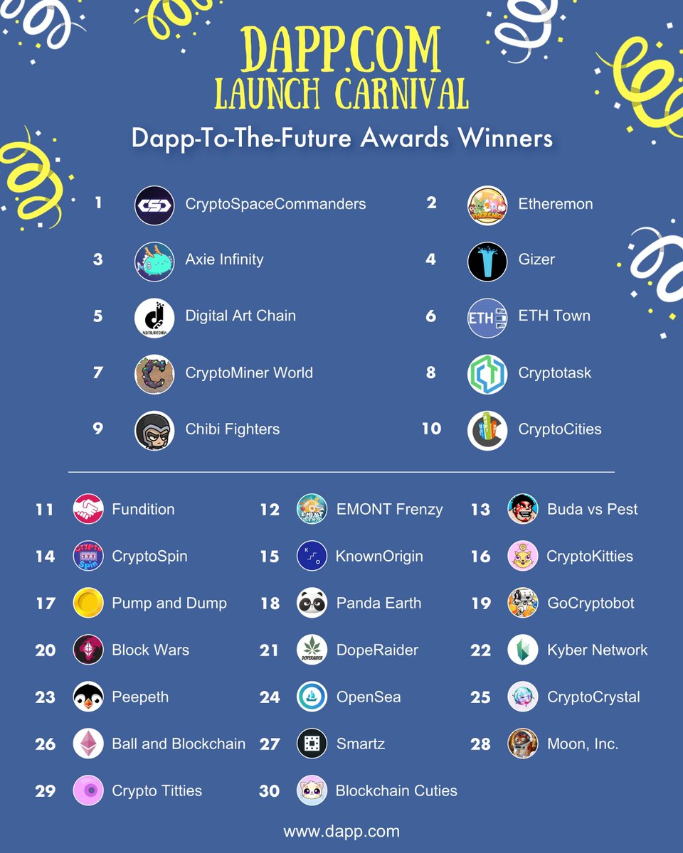 🌟Congratulations to all the 30 winners of the 🥳Dapp-to-the-Future Awards🥳 in our Launch Carnival #ETH giveaway contest!!!🙌🙌🙌Thanks to everyone who participated and helped make this contest a success! Stay tuned for our coming events! #DappDotComLaunchCarnival🌟