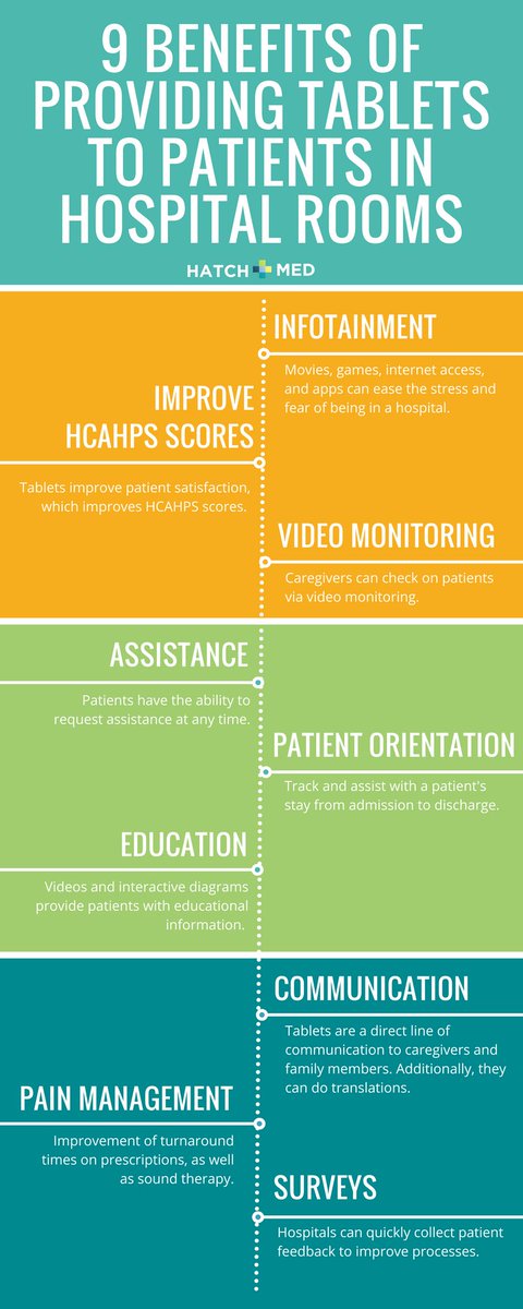 amaehealth's tweet photo. Give your patients a voice and start improving their perspective of the amazing care you provide. Check out this inforgraphic from @HatchMed (Well Done!) - 9 Benefits of Providing Tablets to Patients in Hospital Rooms https://t.co/ydRbabyMxa https://t.co/VQW0KE1VzD
