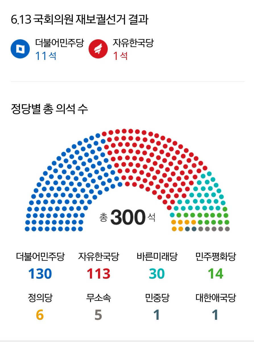 kimyoungoh0416's tweet image. 하늘에서 우리 아이들이 도와주고 있나봅니다.

416생명안전공원을 납골당으로 비하하며 백지화 하겠다고 공언했던 자한당과 바미당을 준엄하게 심판해주신 안산시민 여러분 
진심으로 고맙습니다.

이제 안전에 대한 중요성을 배우고 참사의 교훈을 일깨워주는 416생명안전공원으로 조성될 것입니다.