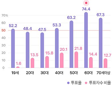 20-30대 투표율
행동하지 않으면서 입으로만 요구하면 그 어떤 정치인도 움직이지않는다.