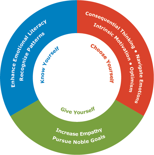 coachpoa's tweet photo. KCG a sixseconds tool for self discovery. #6secondseq #emotionalintelligence #ueq https://t.co/Ia30dfcPyj