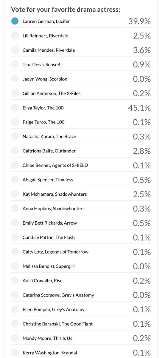 Jamie_Rose89's tweet image. This will not do LuciFans! We gotta win these! Go vote for @LaurenGerman and @tomellis17 #SaveLucifer #PickUpLucifer 👉🏻👉🏻 eonline.com/ca/news/943296…
