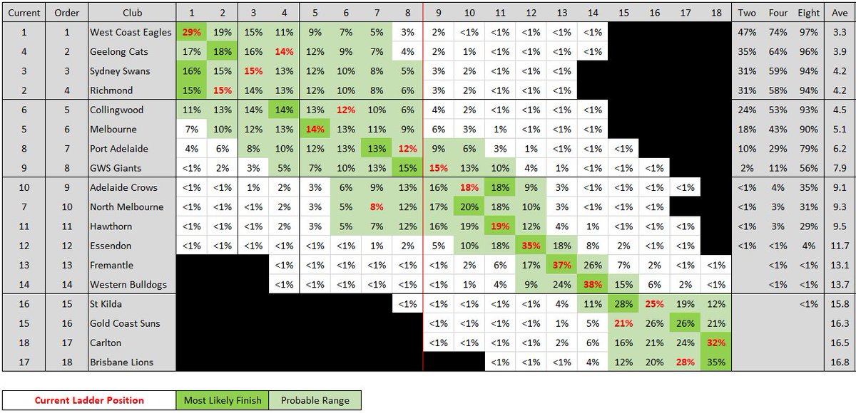 Champion Data Afl On Twitter Finals Chances Post Round 12