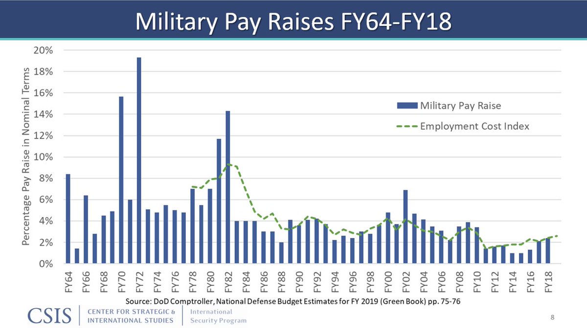 Military Pay Chart 2018 Vs 2019