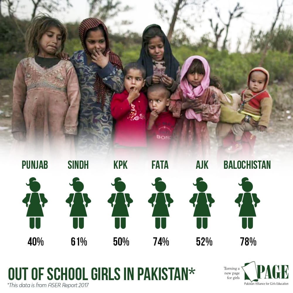 techieoor's tweet photo. The plight of girls' education
The stats indicate how widespread the issue really is in Pakistan. #educationforall #womenempowerment #page #girlseducation #femalechildren #education https://t.co/gE6Y3dI5zS