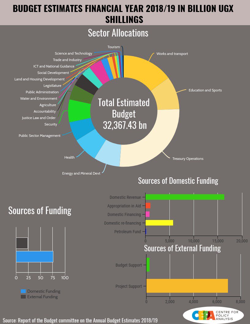These are the budget estimates for financial year 2018/19 #UGBudget18
