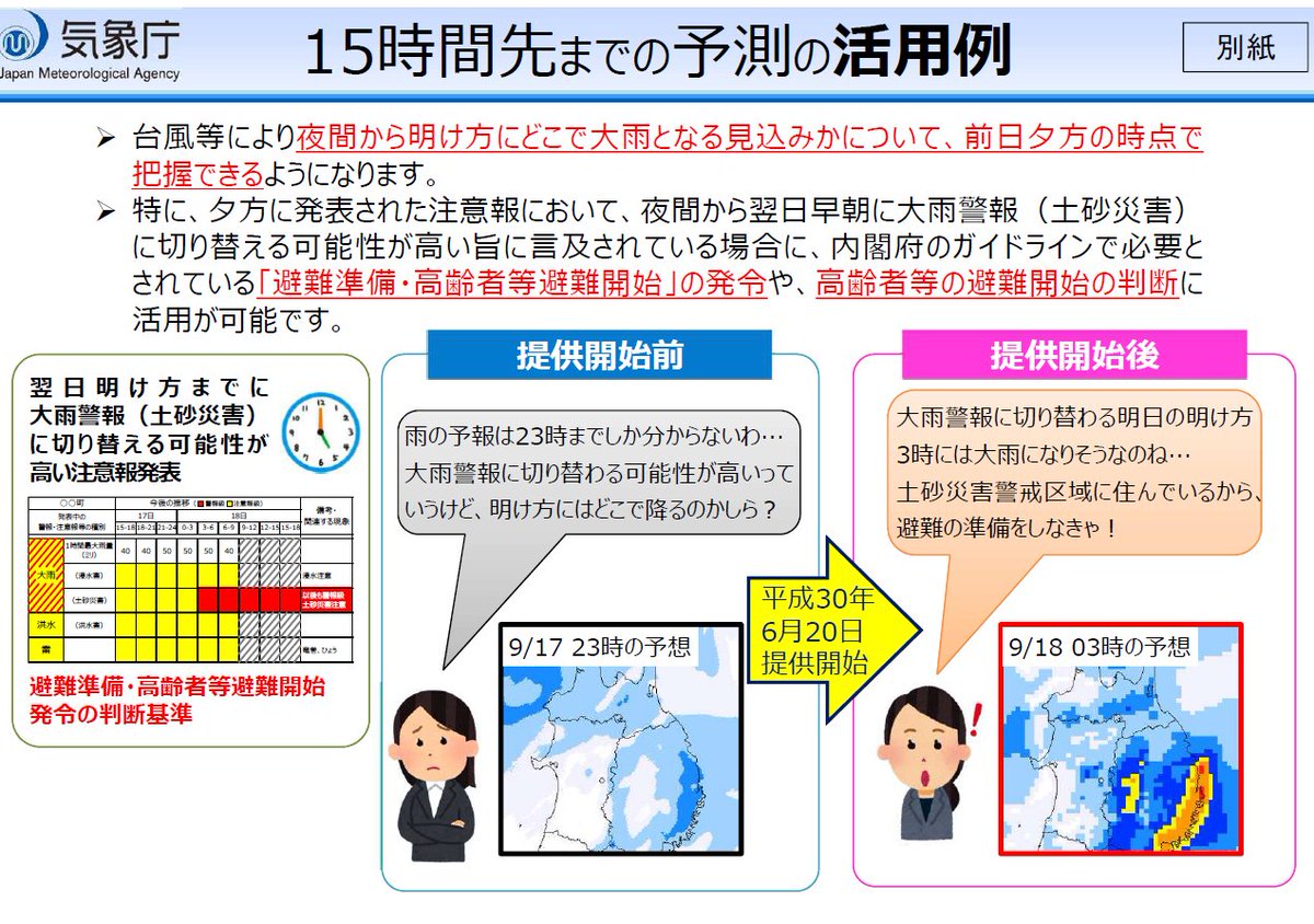 荒木健太郎 On Twitter 気象庁報道発表 雨量分布の予報を15時間先まで延長します 夕方の時点で翌朝の雨量分布が把握可能に Https T Co 4wv6pvdmm0 スパコン更新に伴い降水短時間予報を6時間先までから15時間先までに延長 情報提供ページもリニューアル これは