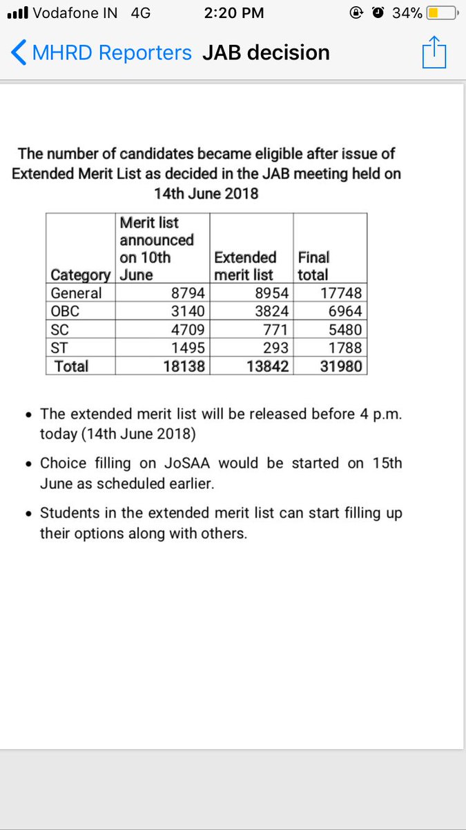 NPDay's tweet photo. Following @HRDMinistry directions, Joint Admission Board has issued a. extended list for #JEE2018. 31980 candidates now. Students can check after 4 pm if they have qualified @htTweets https://t.co/SB4rj1Qio6