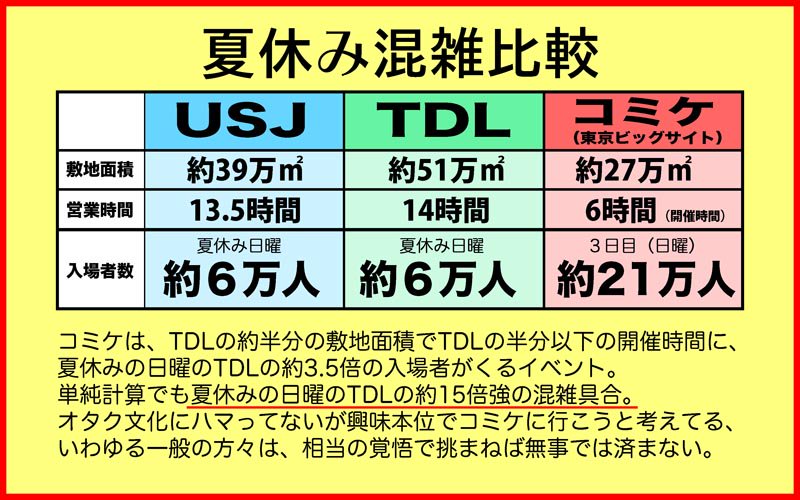 67 000rt 夏休み混雑比較usj Tdl コミケ コミケに行ってみたい 人に思いとどまるように促すためのデータ