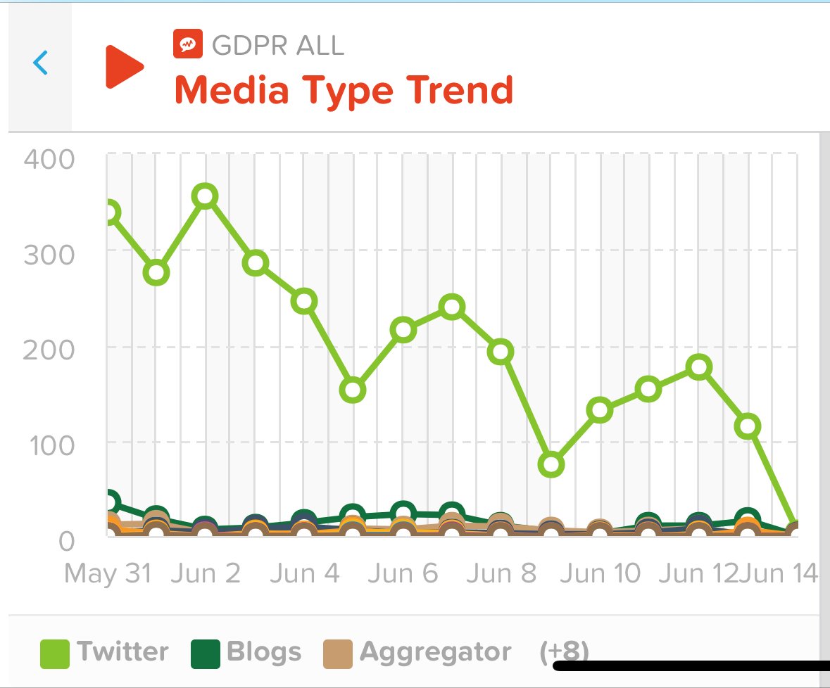 mktg573's tweet photo. Now that everyone has come onboard and now comply with the new regulations, is this now a dying trend? #GDPR #socialstudio #omktg573 #dmmktg #knowyoursocial @DrPChatterjee https://t.co/4l52cWsCQ6