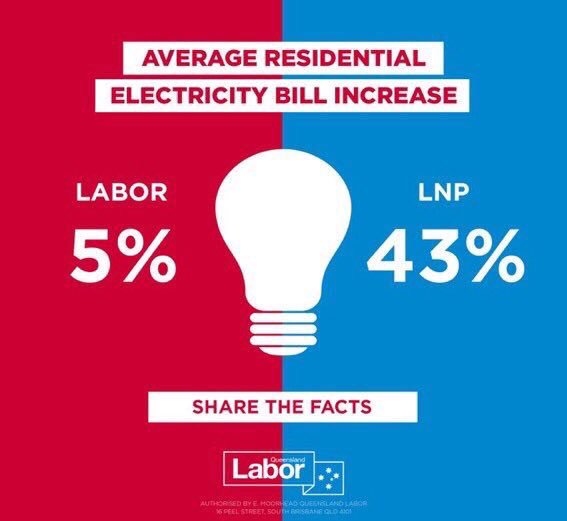 MarkBaileyMP's tweet photo. @MichaelHartMP @LNPQLD 43% electricity price surge in only 3 years under Newman Govt is a key reason LNP lost two elections Michael. When’s that apology coming? Ah but Deb is ‘proud of the Newman Govt’ isn’t she? #SameOldLNP https://t.co/B5eYVWf4OX