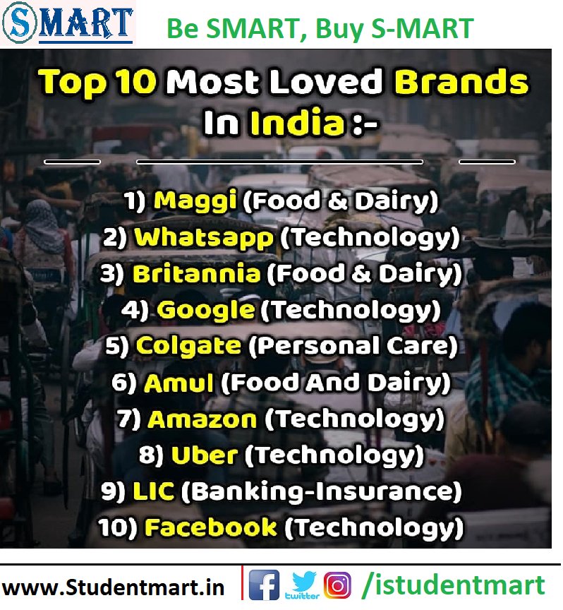 istudentmart's tweet photo. Top 10 Most Loved Brands in India-
@vijayshekhar @facebook @Uber @GoogleIndia @Amul_Coop @anandmahindra #Besmart #Buysmart #smart #studentmart #nitj #nit #onlineshopping #shopping #brands #indias #most #loved #brand #uber #google #facebook #amul #amazon #colgate #maggi #top10 https://t.co/iGmPKzd6eD