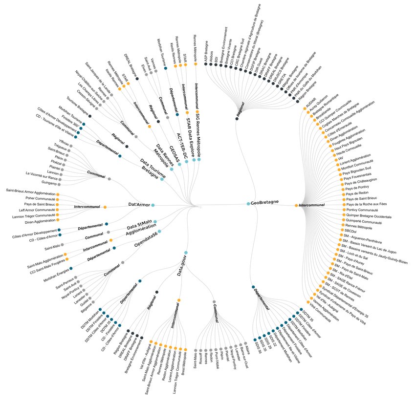 BorisMericskay's tweet photo. Visualiser l'open data territorial en Bretagne (acteurs, échelons, dispositifs). J'imagine pas la complexité à l'échelle nationale ! Le site de l'observatoire de l'OD breton sera bientôt en ligne avec pleins de VIZ et de cartes ! #opendata #bretagne #dataviz #dendogram https://t.co/k4ek7hlGBD