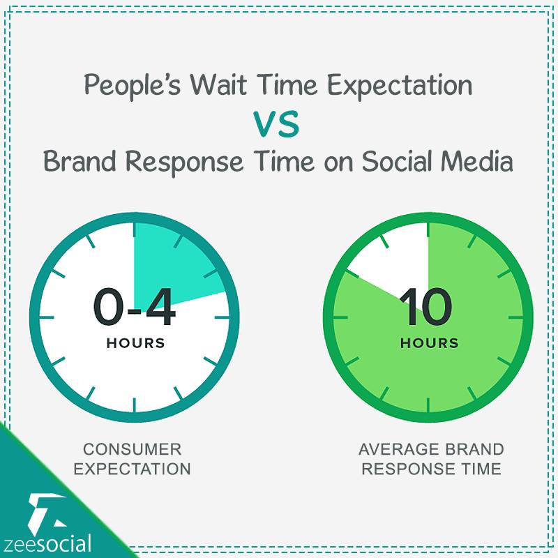 zeesocialtweets's tweet photo. A Social Habit report discovered that social media customers expect a direct response to a question or concern almost right away. #zeesocial #socialmedia #digitalmarketing #socialhabit https://t.co/Lge40qtEoe