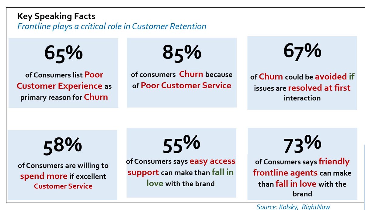 PPedhom's tweet photo. #FrontlineIsTheNewBrand
85% of customers churn because of poor customer service.
73% of customers said that a positive experience with frontline can make them fall in love with the brand.
Dont overlook the Power of Frontline.
These babies can #make or #break you
#alloyalty. https://t.co/LWhVvRvfPf