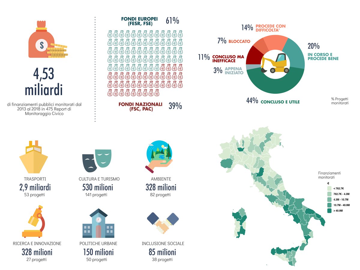 475 report di monitoraggio civico e altrettante ricerche su come sono spesi i fondi pubblici in tutta Italia -- Ecco i nuovi risultati, il giudizio dei gruppi di monitoraggio e i suggerimenti per i decisori pubblici!

monithon.it/blog/2018/06/1…

#OpenData #OpenGov #ESIFunds #FondiUE