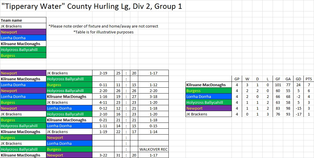 Tipperary Club Hurling Stats On Twitter Tipperary Water County