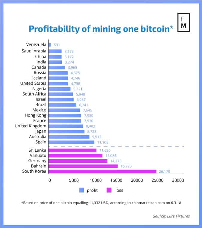 SLCPlatform's tweet photo. The price of Bitcoin won't drop much lower. If it does, it costs more to mine one than it does to just buy it, which would be impossible at this stage.

Check out this interesting chart about how much it costs to mine one Bitcoin in various countries.

#bitcoin #cryptocurrency https://t.co/vvtBnVLyoF