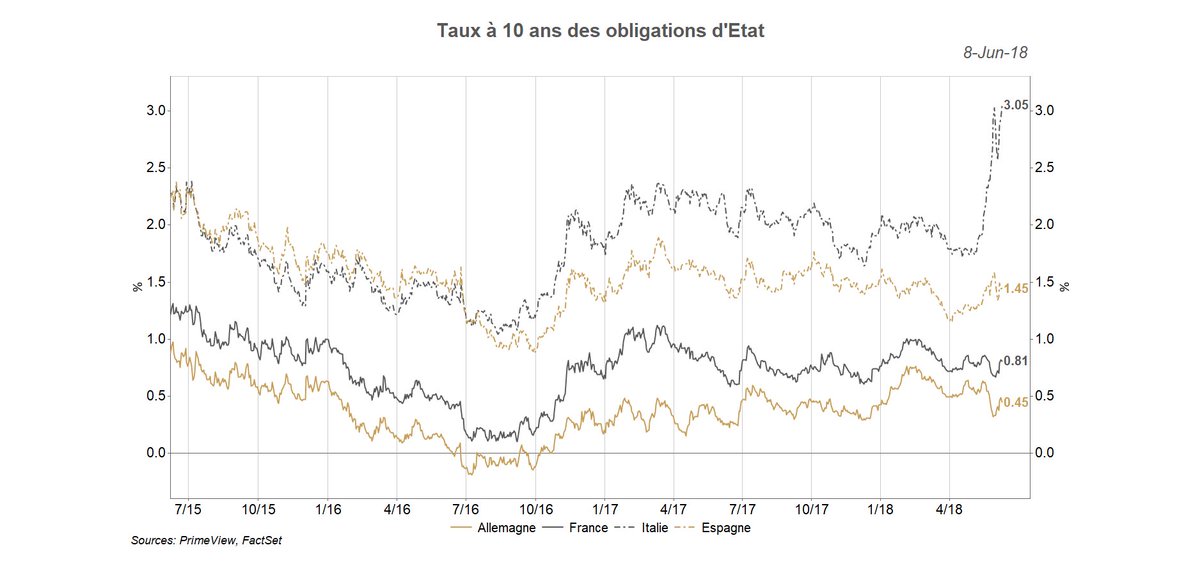 ALLOCATION JUIN 2018 - « LA BCE DÉCIDERA DE LA SUITE DES ÉVÈNEMENTS » - <a href="/RhetoresFinance/">Rhetores Finance</a> - <a href="/PrimeView_fr/">PrimeView</a> bit.ly/2MrJshS