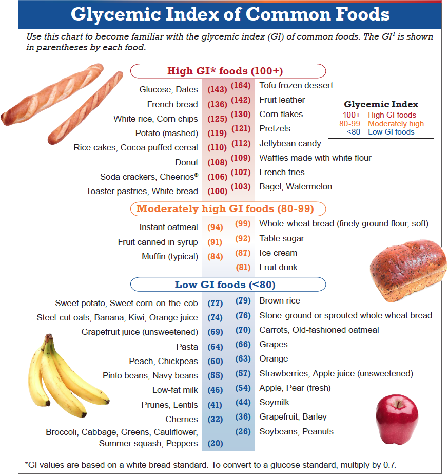 Banana Glycemic Index Chart