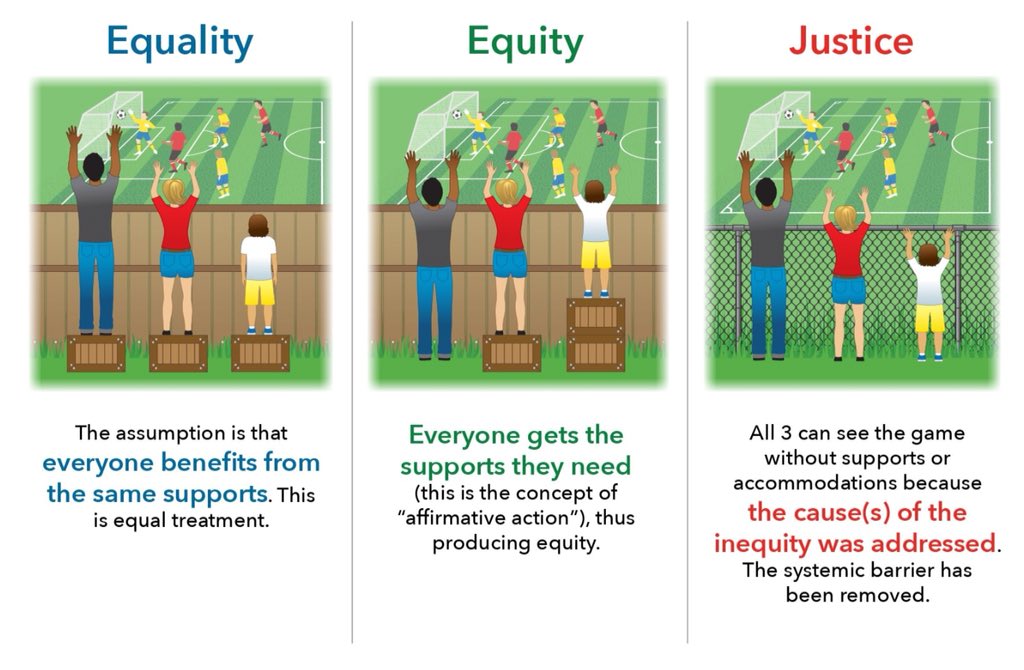 beckmccarter's tweet photo. You are right to highlight equality v equity @SRDent89. I sincerely hope you’re going to go further and include social justice too #bfdconf18 https://t.co/QcdNqgtg17